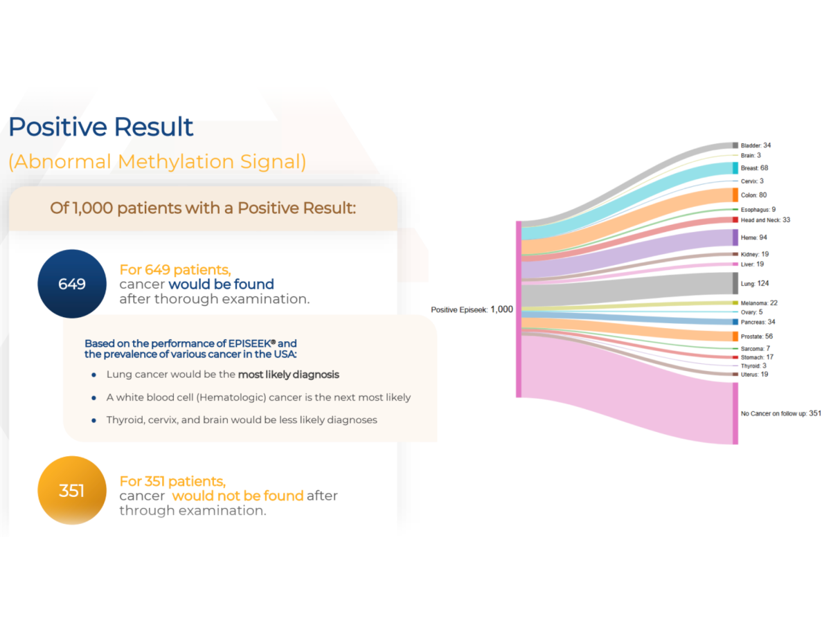 Multi-Cancer Early Detection Test