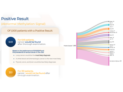 Multi-Cancer Early Detection Test