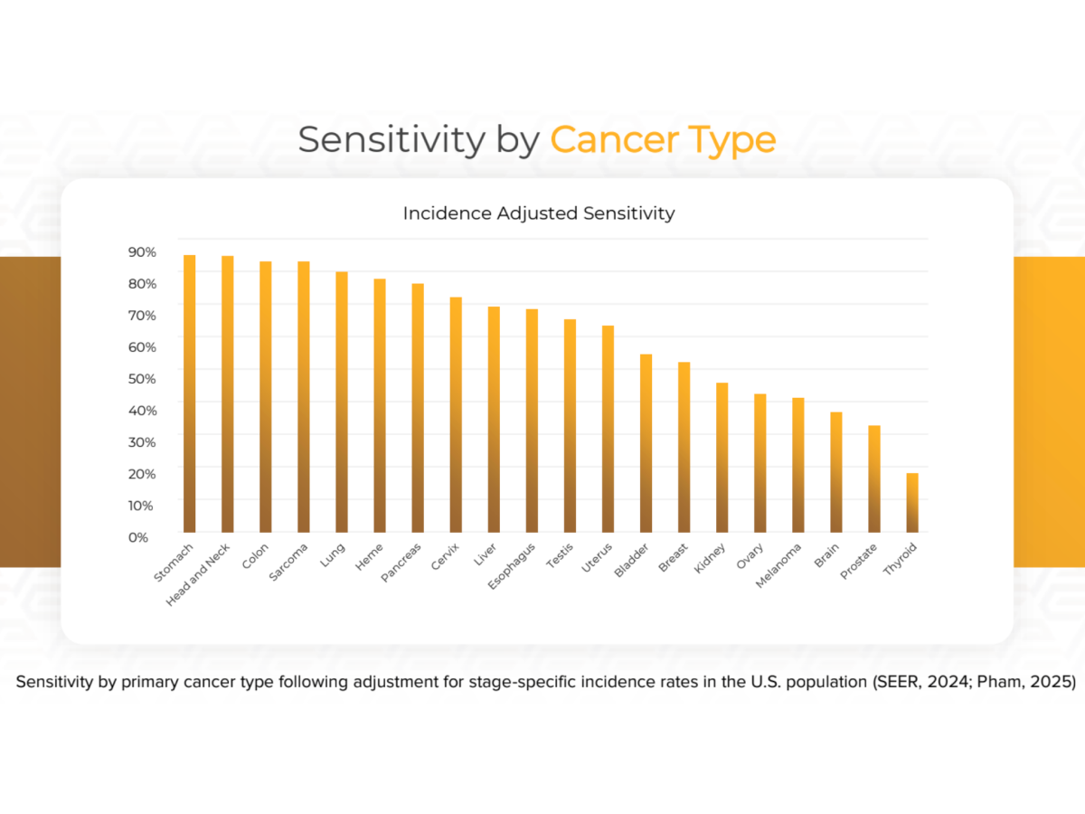 Multi-Cancer Early Detection Test